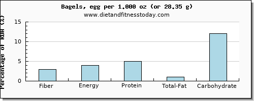 fiber and nutritional content in a bagel